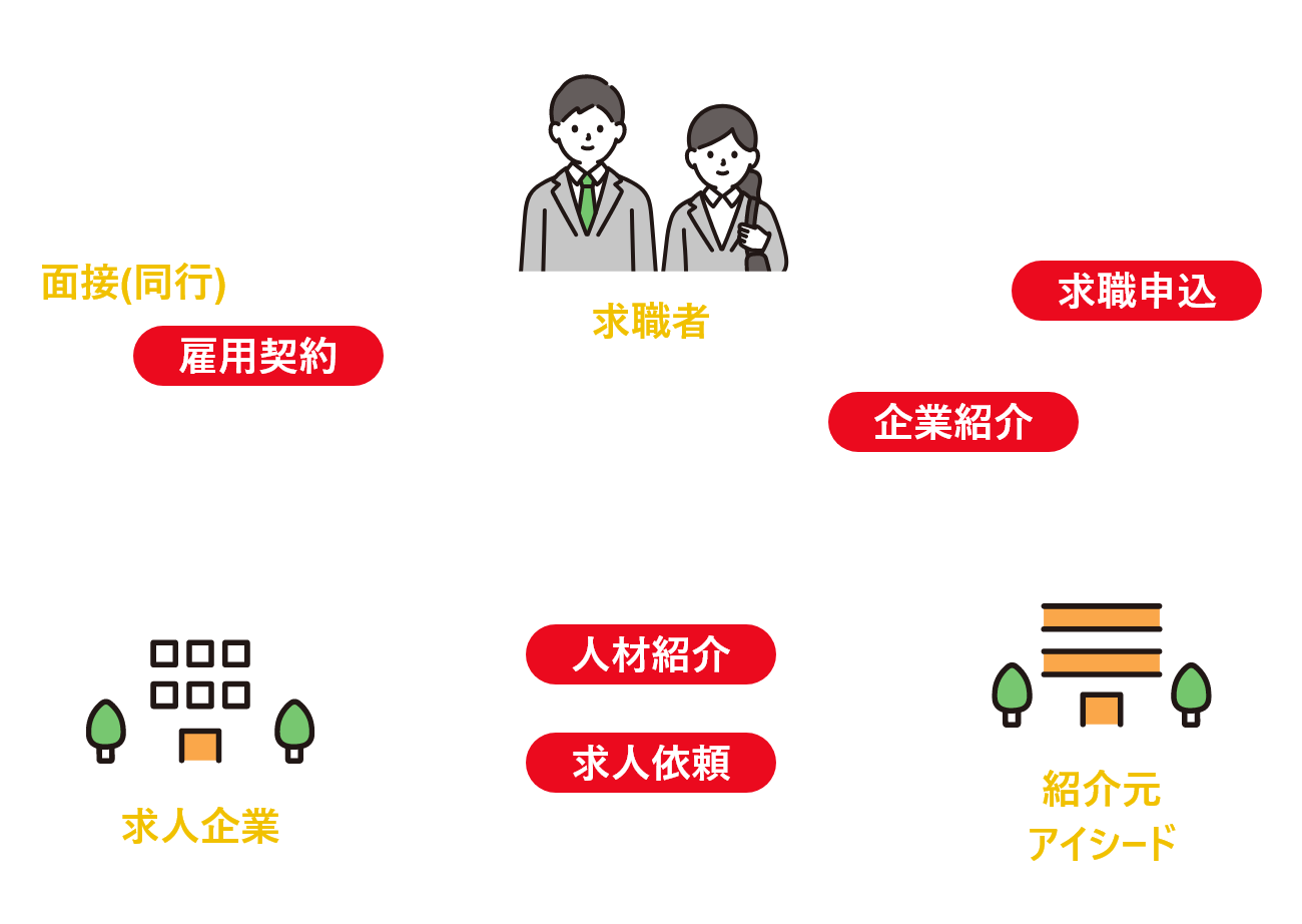 人材紹介システム