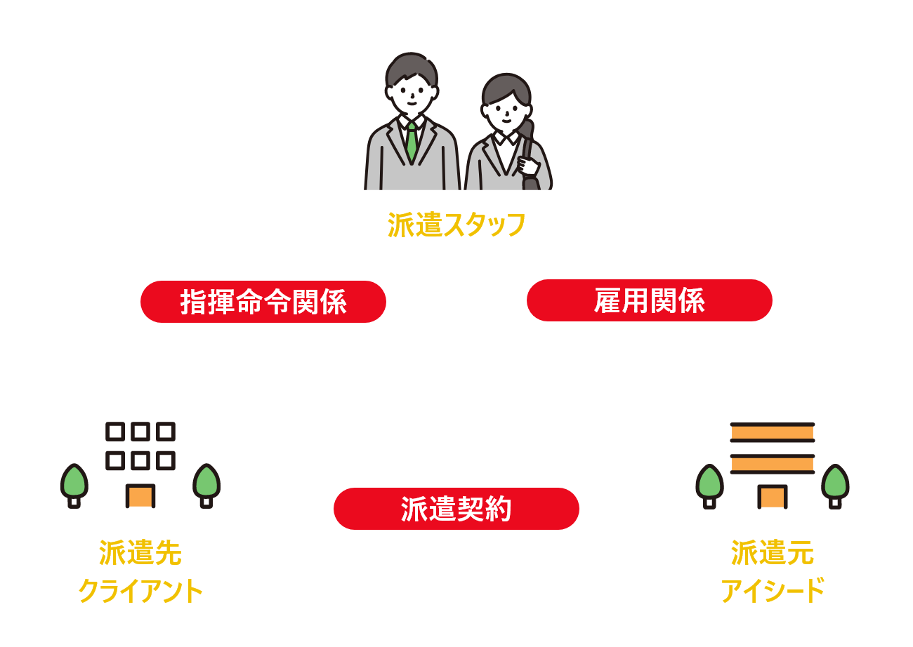 派遣システム